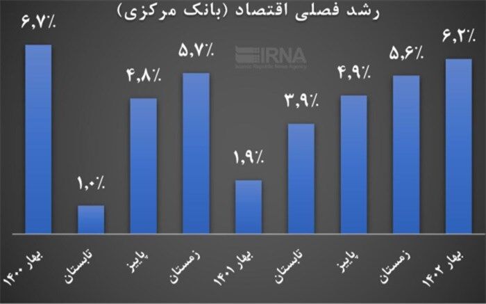 رشد اقتصادی بهار ۶.۲ درصد شد