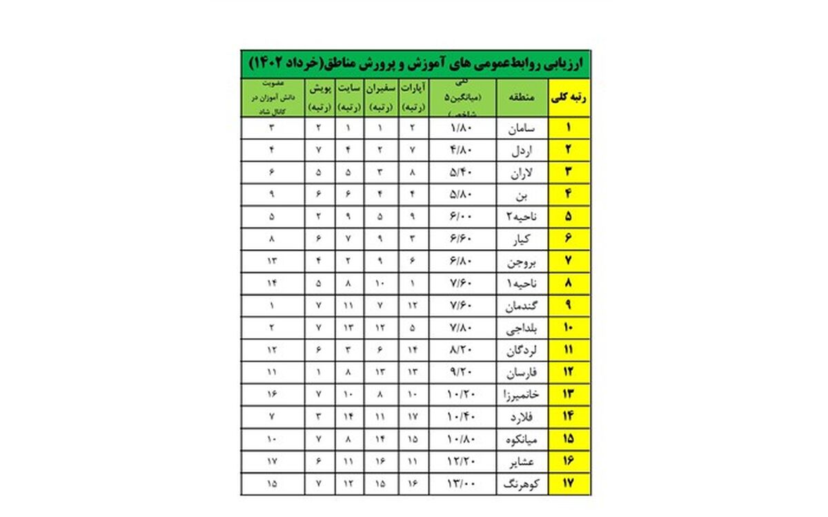 موفقیت روابط عمومی آموزش و پرورش مدیون تلاش‌ها و مدیریت کارشناس روابط عمومی است
