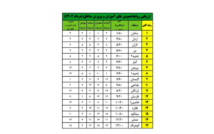 موفقیت روابط عمومی آموزش و پرورش مدیون تلاش‌ها و مدیریت کارشناس روابط عمومی است