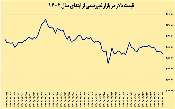 بازگشت نرخ دلار به کانال ۴۸ هزار تومان