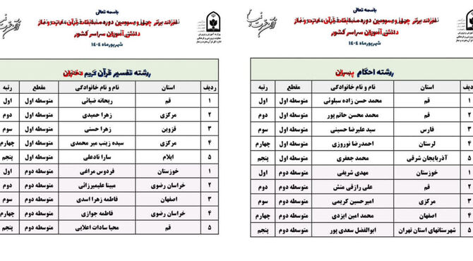 کسب دو رتبه کشوری توسط دانش آموزان محلاتی در مرحله کشوری مسابقات قرآن عترت و نماز 