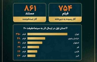 ۶ استان اول در ارسال اثر به «سینماحقیقت ۲۰» کدامند؟