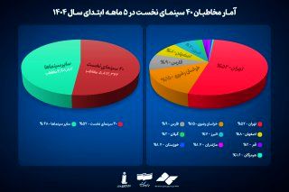 تهران، مشهد و شیراز سینمایی‌ترین استان‌های کشور