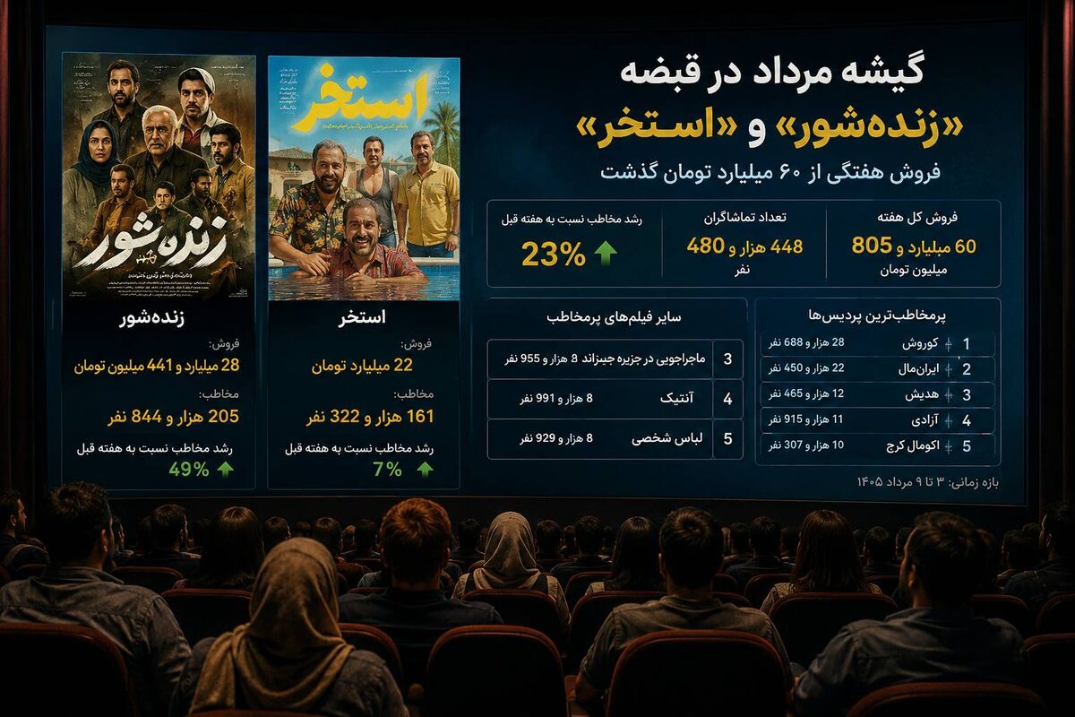گیشه مرداد در قبضه «زنده‌شور» و «استخر»؛ فروش هفتگی از ۶۰ میلیارد تومان گذشت