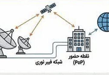 زیرساخت‌های استارلینک اهداف جدید نیروهای مسلح ایران خواهند بود