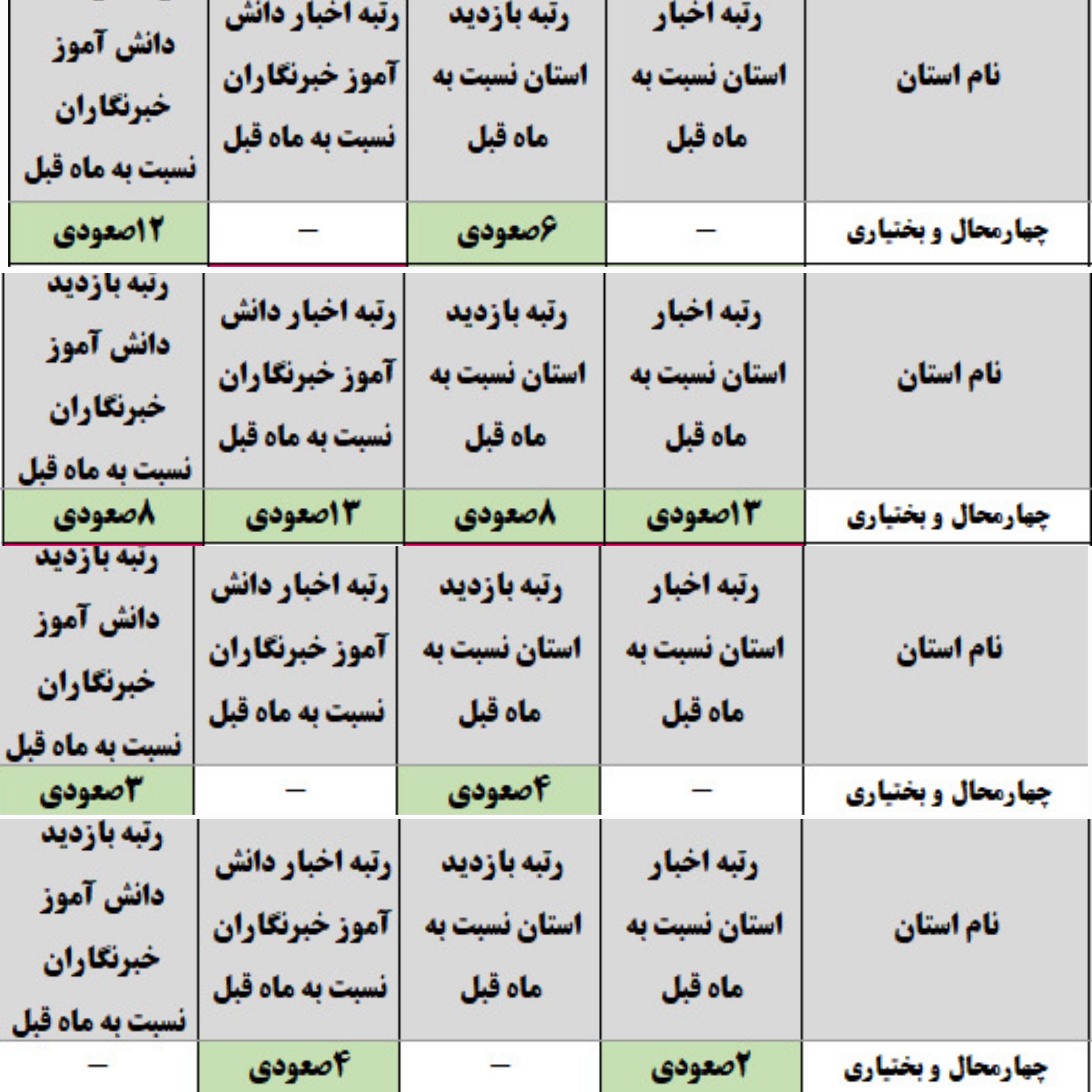 کسب رتبه‌های برتر خبرگزاری پانا استان مرهون تلاش شبانه‌روزی است