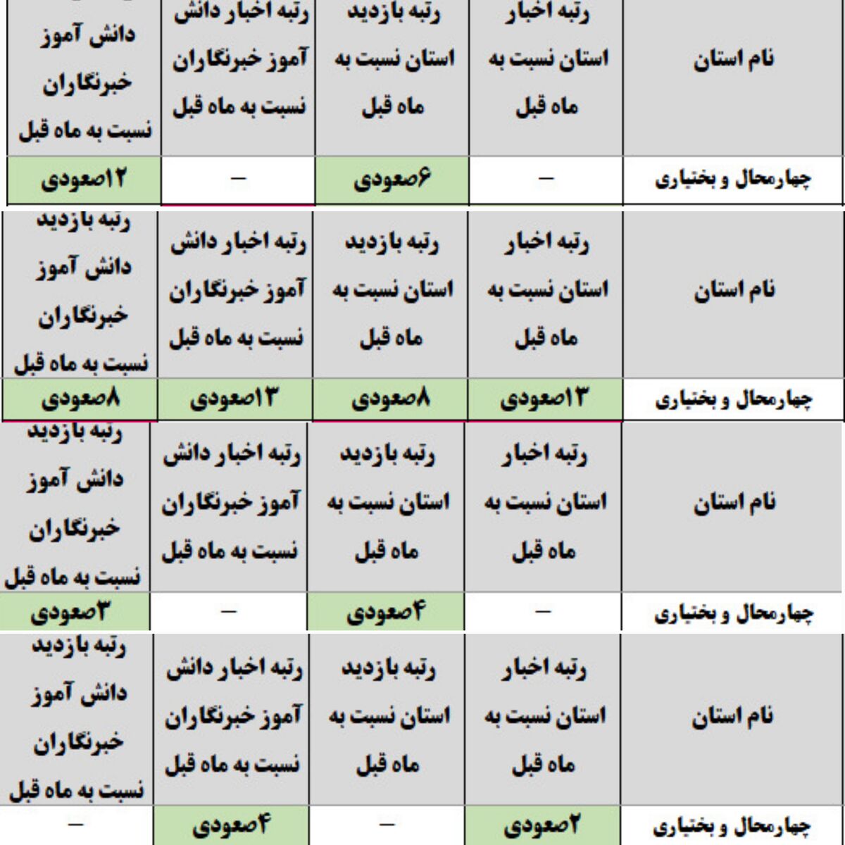 کسب رتبه‌های برتر خبرگزاری پانا استان مرهون تلاش شبانه‌روزی است