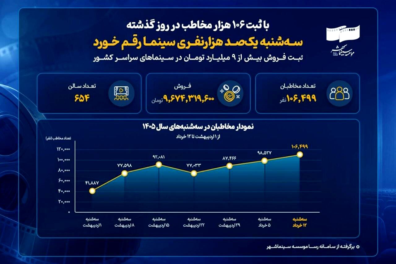 سه‌شنبه یک‌صد هزارنفری سینما رقم خورد