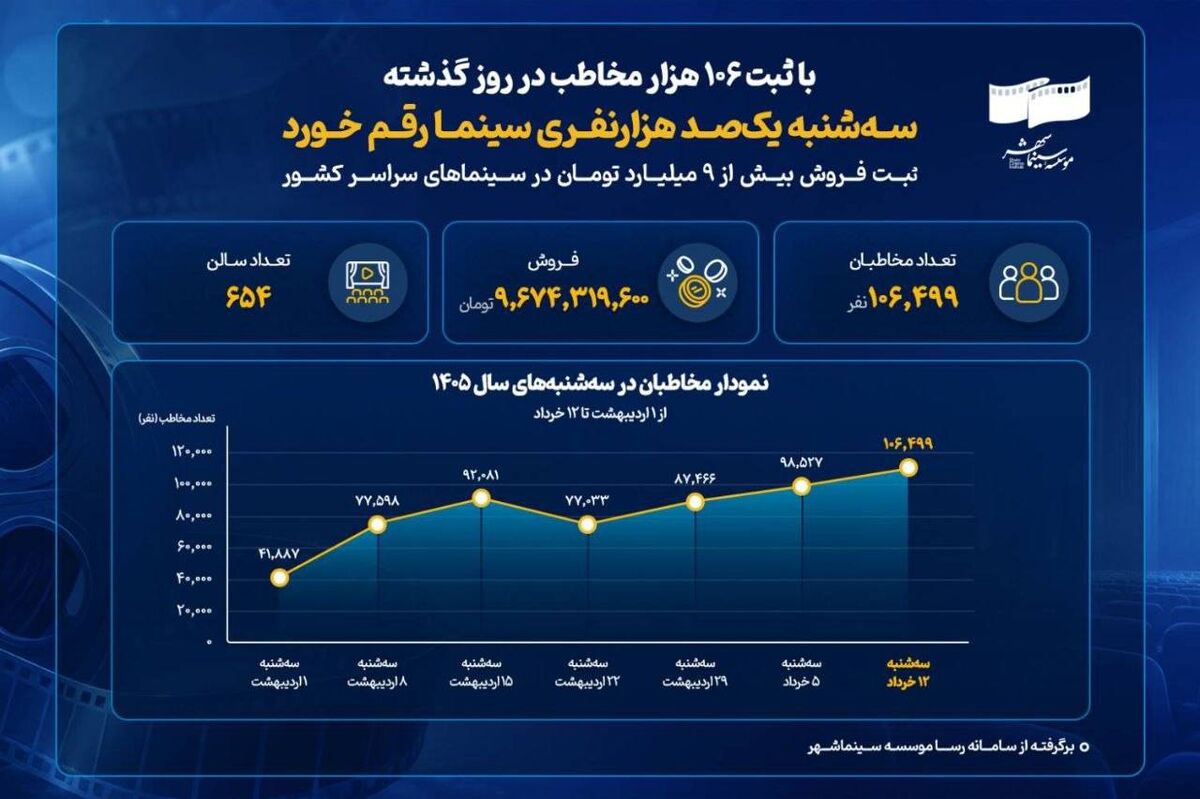 سه‌شنبه یک‌صد هزارنفری سینما رقم خورد