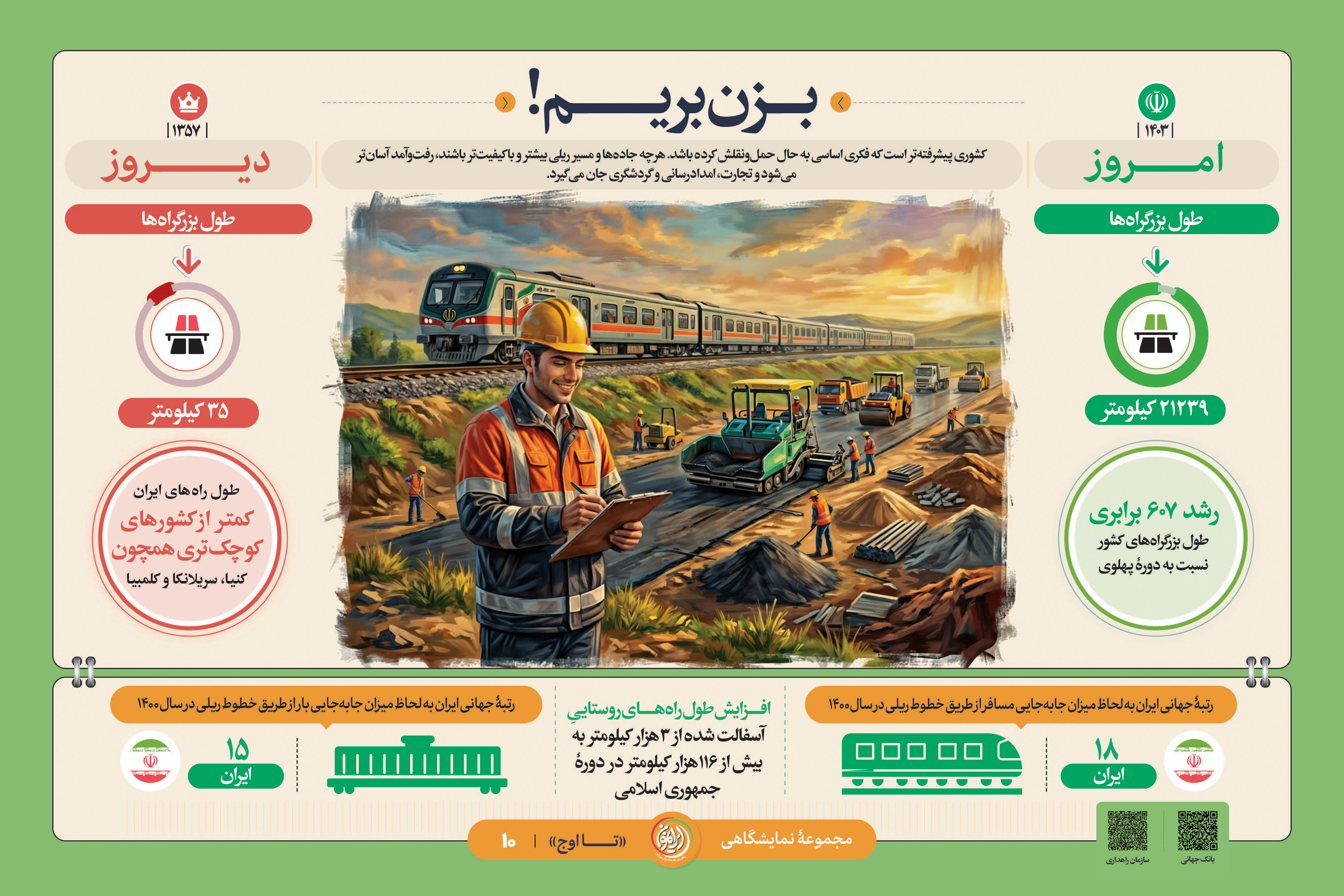 «بزن بریم!»؛ رشد ۶۰۷ برابری بزرگراه‌ها و صعود ایران به جمع ۲۰ قدرت برتر ریلی جهان