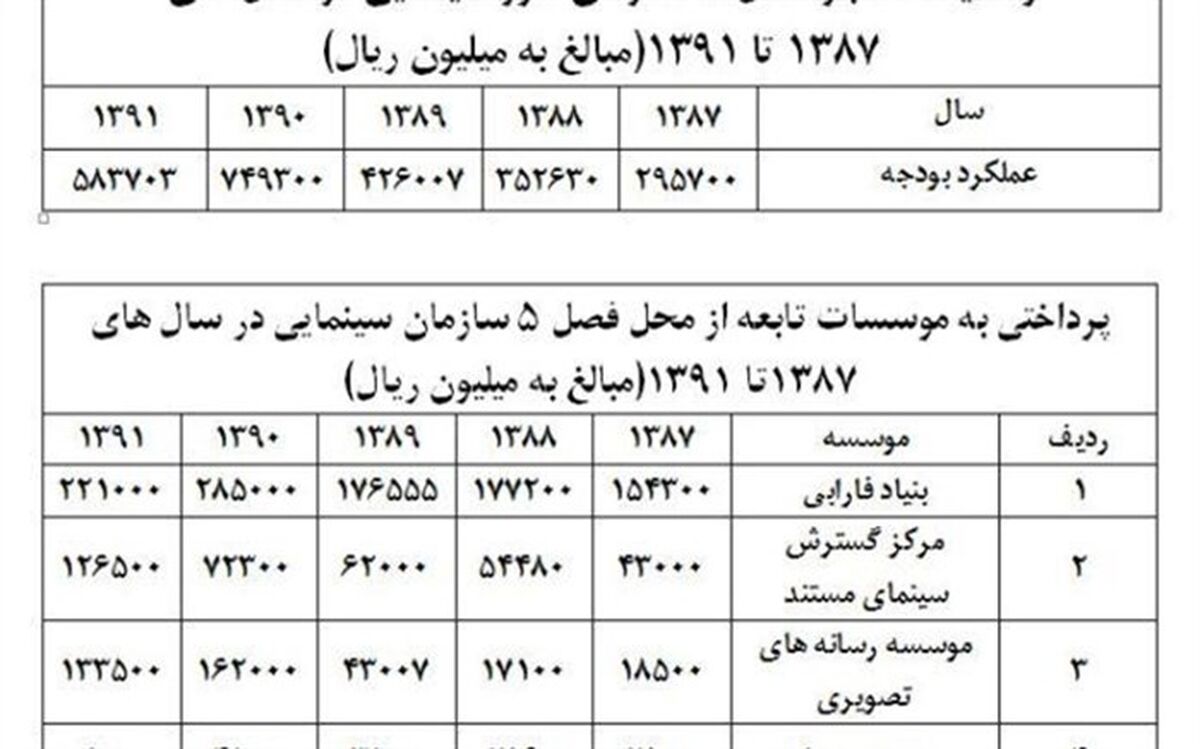 رقم بودجه سازمان سینمایی و لیست حمایت ها از موسسات تابعه اش اعلام شد