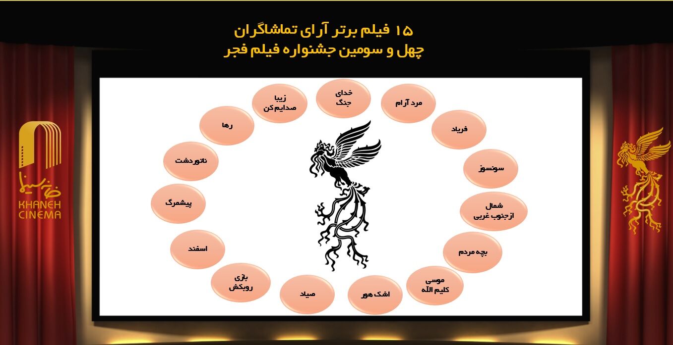 ۱۵ فیلم برگزیده مردمی جشنواره مشخص شدند 