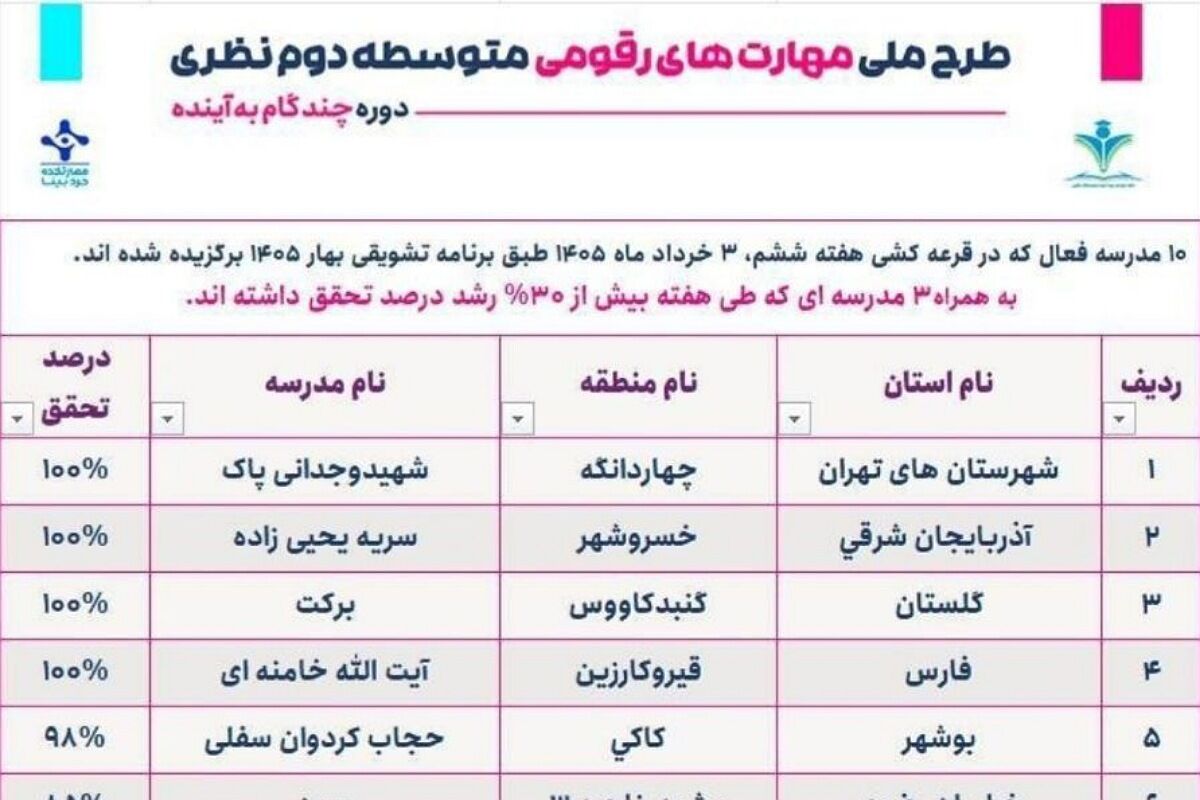 دبیرستان شهید وجدانی پاک چهاردانگه، موفق به کسب رتبه برتر در بخش مهارت های دیجیتال شد