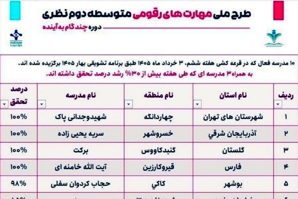 دبیرستان شهید وجدانی پاک چهاردانگه، موفق به کسب رتبه برتر در بخش مهارت های دیجیتال شد