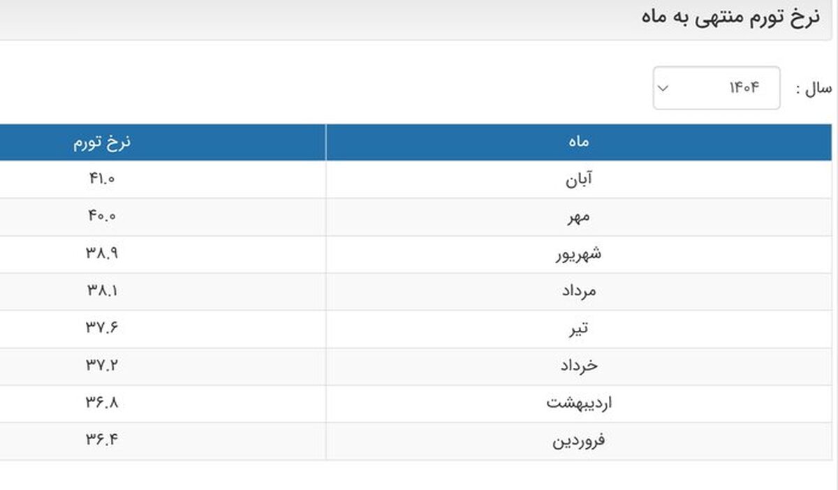 بانک مرکزی نرخ تورم را به روز رسانی کرد