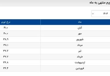 بانک مرکزی نرخ تورم را به روز رسانی کرد