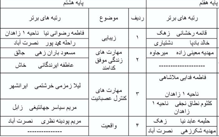 نتایج جشنواره تجارب برتر تربیتی و جشنواره الگوهای برتر تدریس درس تفکر و سبک زندگی اعلام شد