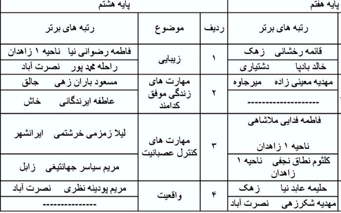 نتایج جشنواره تجارب برتر تربیتی و جشنواره الگوهای برتر تدریس درس تفکر و سبک زندگی اعلام شد