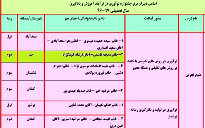 درخشش معلمان جمی در جشنواره نوآوری در فرایند آموزش و یادگیری