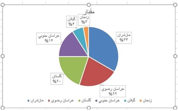 افزایش 70 درصدی صادرات جوجه یک روزه به افغانستان