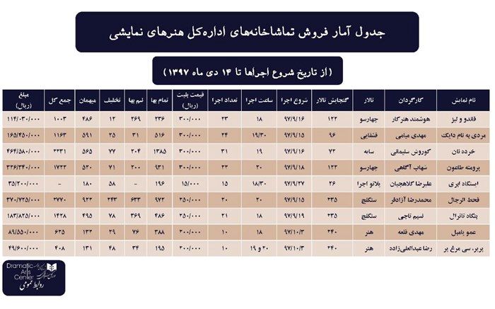 آمار تماشاخانه‌های اداره کل هنرهای نمایشی تا ۱۴ دی