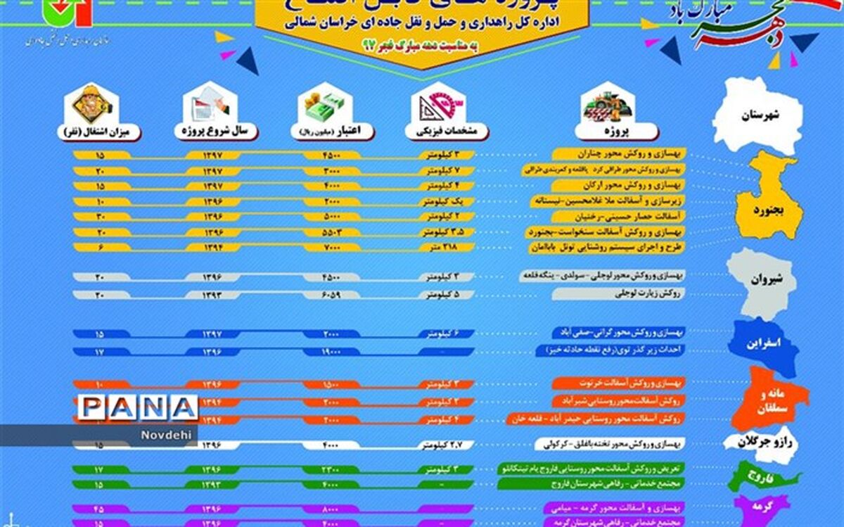 19 پروژه اداره کل راهداری وحمل ونقل جاده ای خراسان شمالی در چهلمین سالگرد پیروزی انقلاب اسلامی افتتاح می شود.