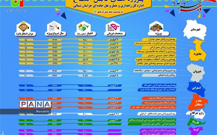 19 پروژه اداره کل راهداری وحمل ونقل جاده ای خراسان شمالی در چهلمین سالگرد پیروزی انقلاب اسلامی افتتاح می شود.