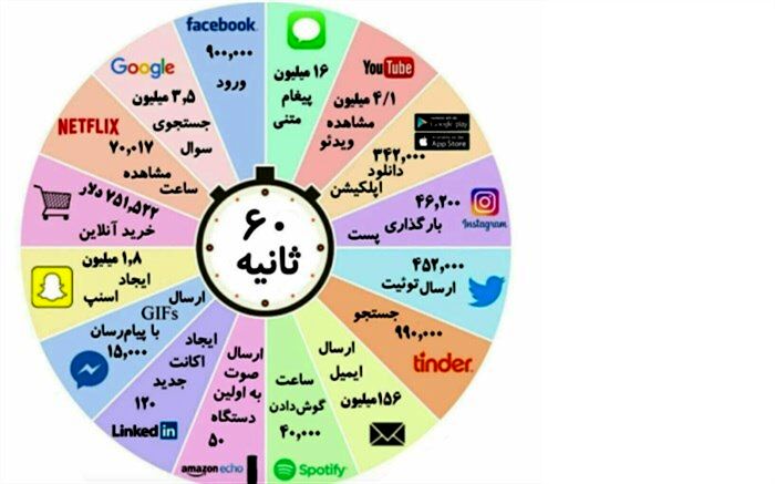 60 ثانیه در اینترنت