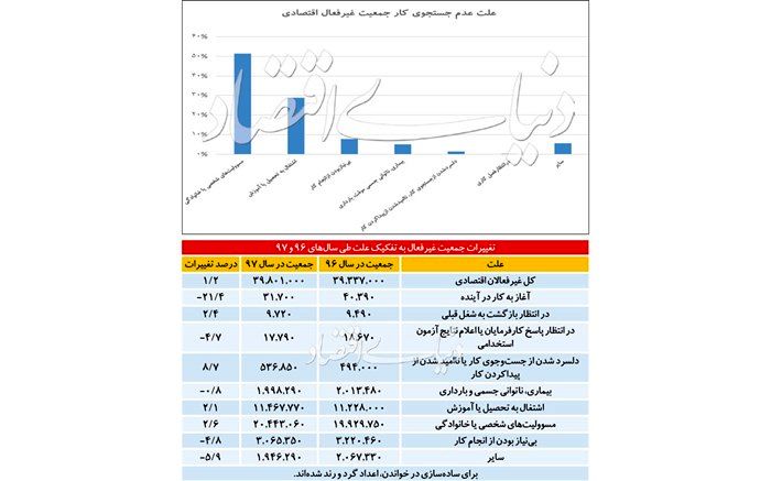 علل خودبیکاری در اقتصاد ایران