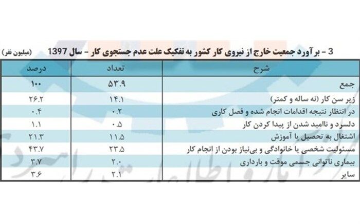 چند درصد مردان از پیدا کردن کار ناامیدند؟
