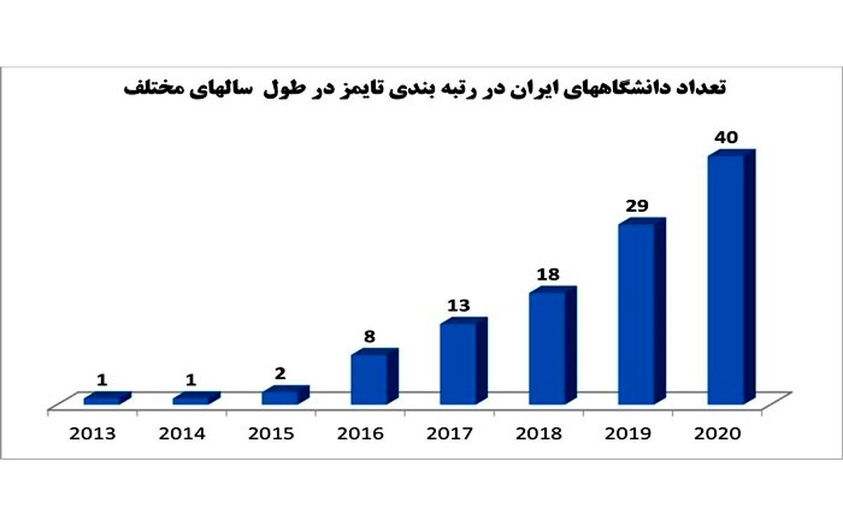 حضور 40 دانشگاه ایران در رتبه بندی جهانی تایمز