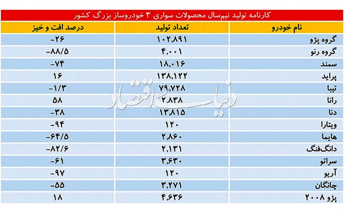 وداع با تولید هشت خودرو