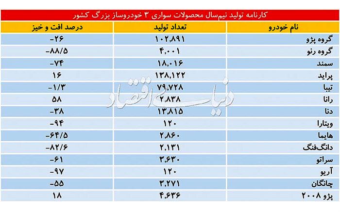 وداع با تولید هشت خودرو