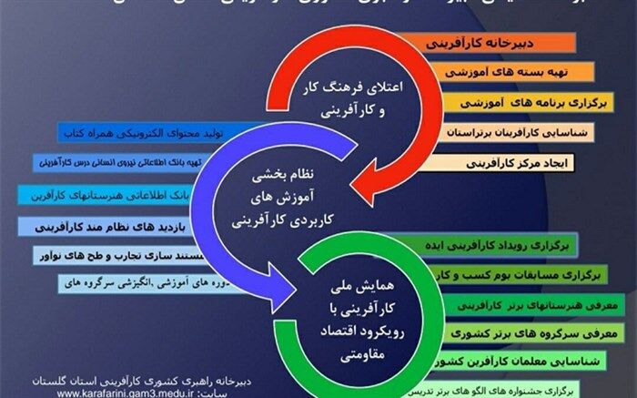 نشست تخصصی اعضای دبیرخانه کارآفرینی آموزش و پرورش گلستان