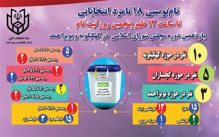 نام‌نویسی ۶ نامزد انتخاباتی در پنجمین روز ثبت نام یازدهمین دوره مجلس شورای اسلامی در کهگیلویه و بویراحمد