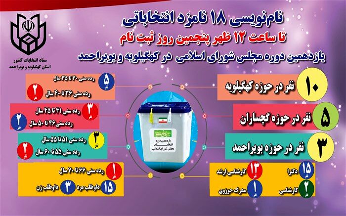 نام‌نویسی ۶ نامزد انتخاباتی در پنجمین روز ثبت نام یازدهمین دوره مجلس شورای اسلامی در کهگیلویه و بویراحمد