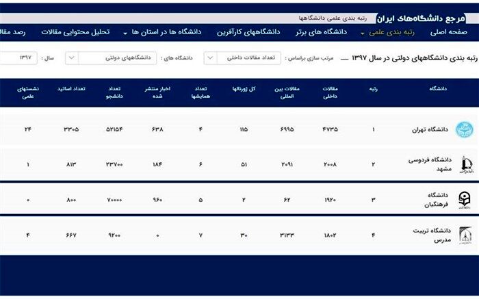 کسب رتبه سوم دانشگاه فرهنگیان در انتشار مقالات داخلی دانشگاه‌های دولتی در سال 1397