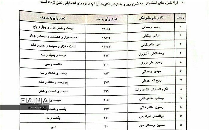 رجب رحمانی از حوزه تاکستان به مجلس یازدهم راه یافت