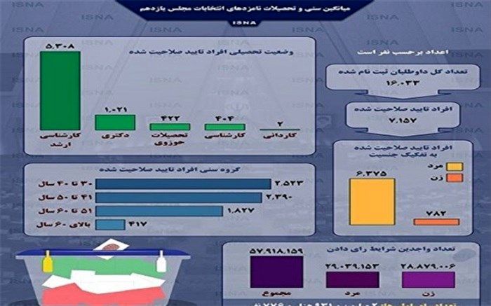 اینفوگرافیک / میانگین سنی و تحصیلات نامزدهای انتخابات مجلس یازدهم