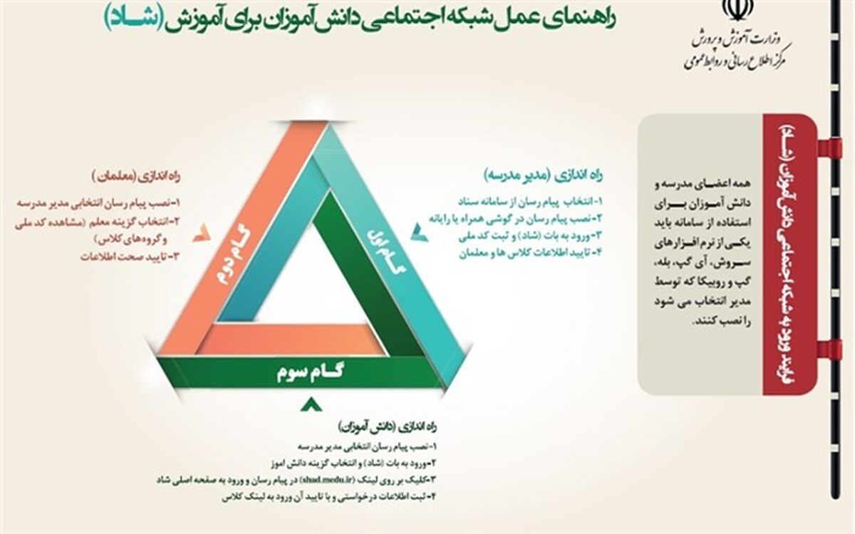 اینفوگرافی راهنمای عمل شبکه اجتماعی دانش‌آموزان برای آموزش (شاد)