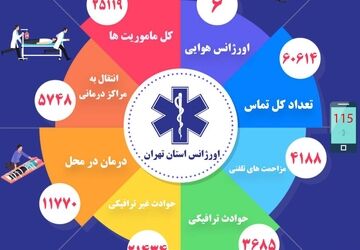 ثبت 25 هزار و 119 ماموریت اورژانس تهران در هفته گذشته