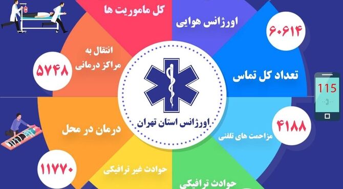 ثبت 25 هزار و 119 ماموریت اورژانس تهران در هفته گذشته