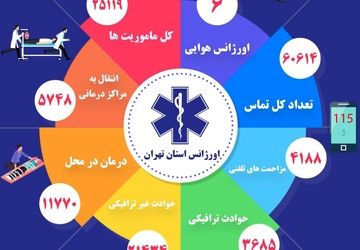 ثبت 25 هزار و 119 ماموریت اورژانس تهران در هفته گذشته