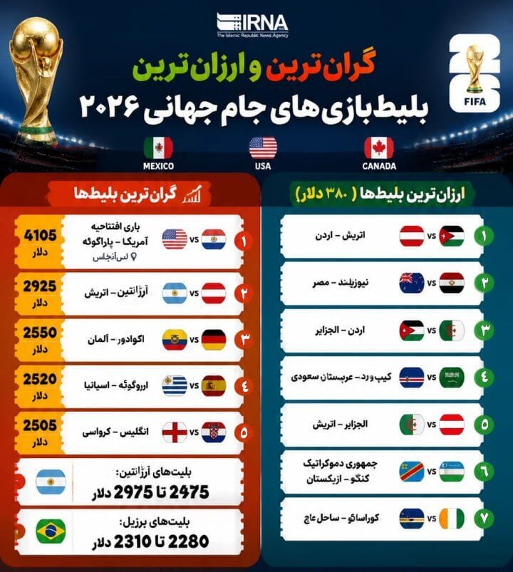 گران‌ترین و ارزان‌ترین بلیط بازی‌های جام جهانی کدامند؟