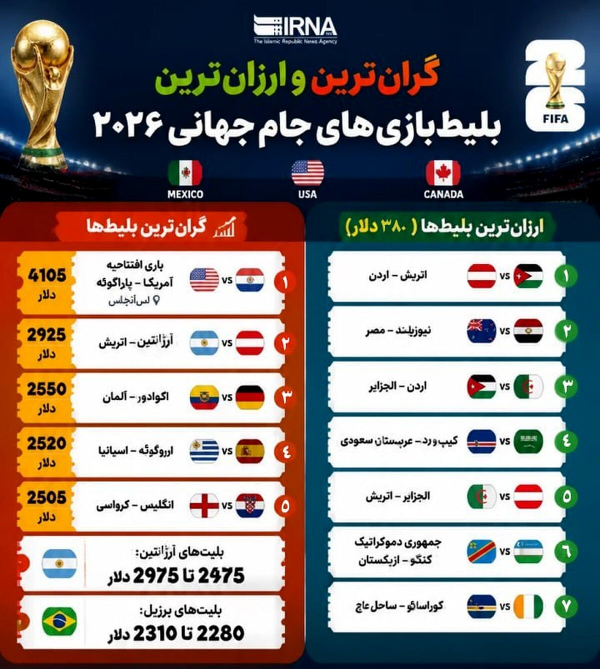 گران‌ترین و ارزان‌ترین بلیط بازی‌های جام جهانی کدامند؟