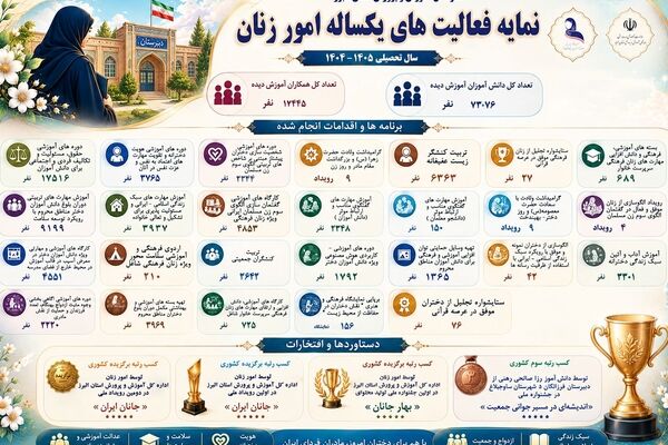 کسب چهار عنوان برگزیده کشوری از مهم‌ترین شاخص‌های عملکرد امور زنان آموزش و پرورش البرز در سال تحصیلی گذشته است