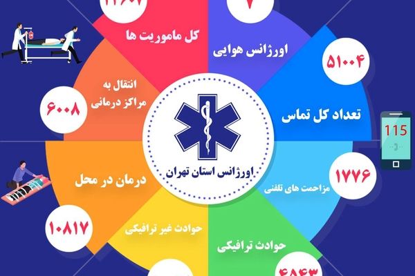 ثبت 24 هزار و 607 ماموریت اورژانس در هفته گذشته