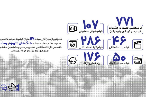 771 اثر در بخش ملی متقاضی حضور در جشنواره فیلم‌های کودکان و نوجوانان