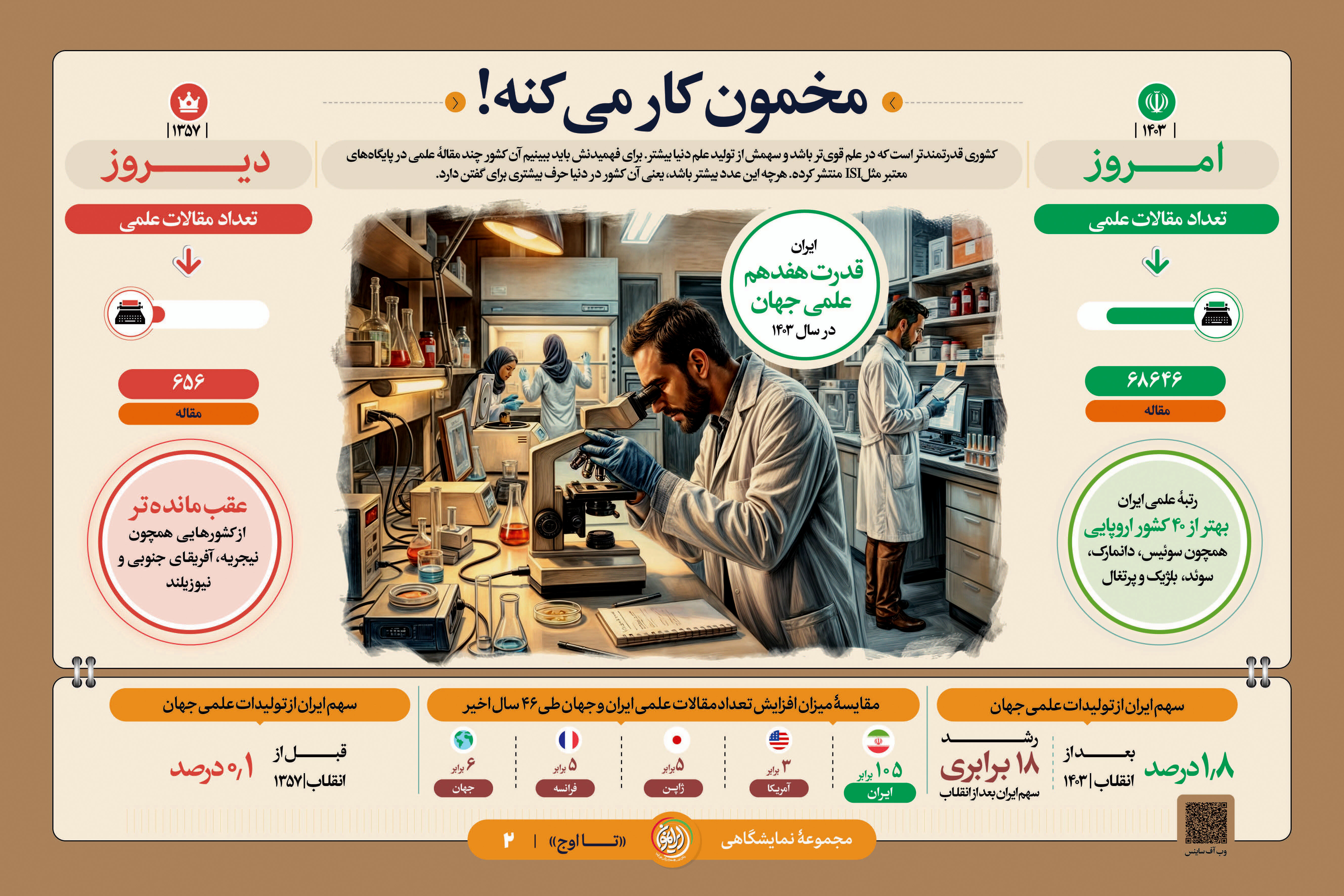 جهش ۱۰۵ برابری تولید علم در ایران پس از انقلاب
