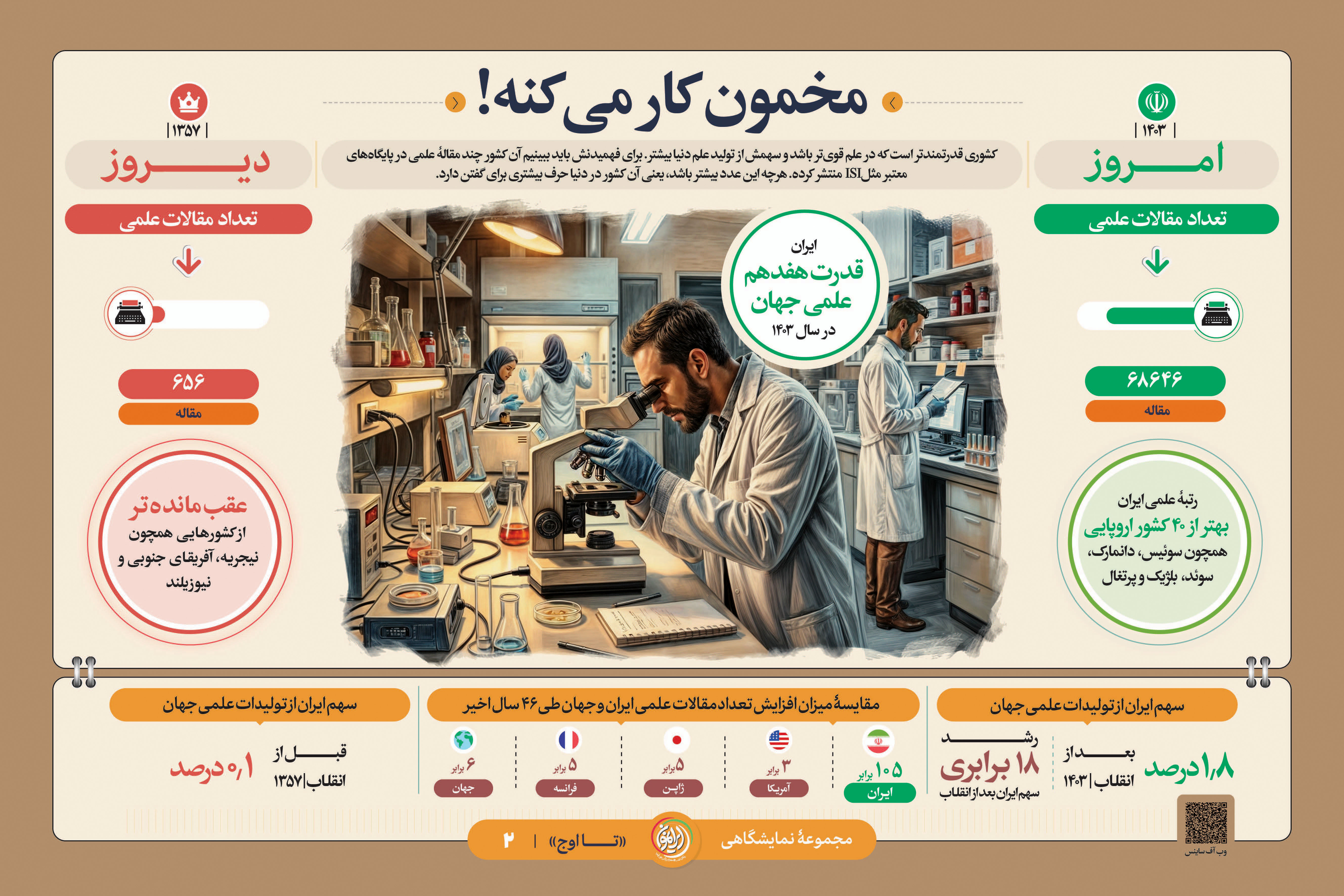 جهش ۱۰۵ برابری تولید علم در ایران پس از انقلاب